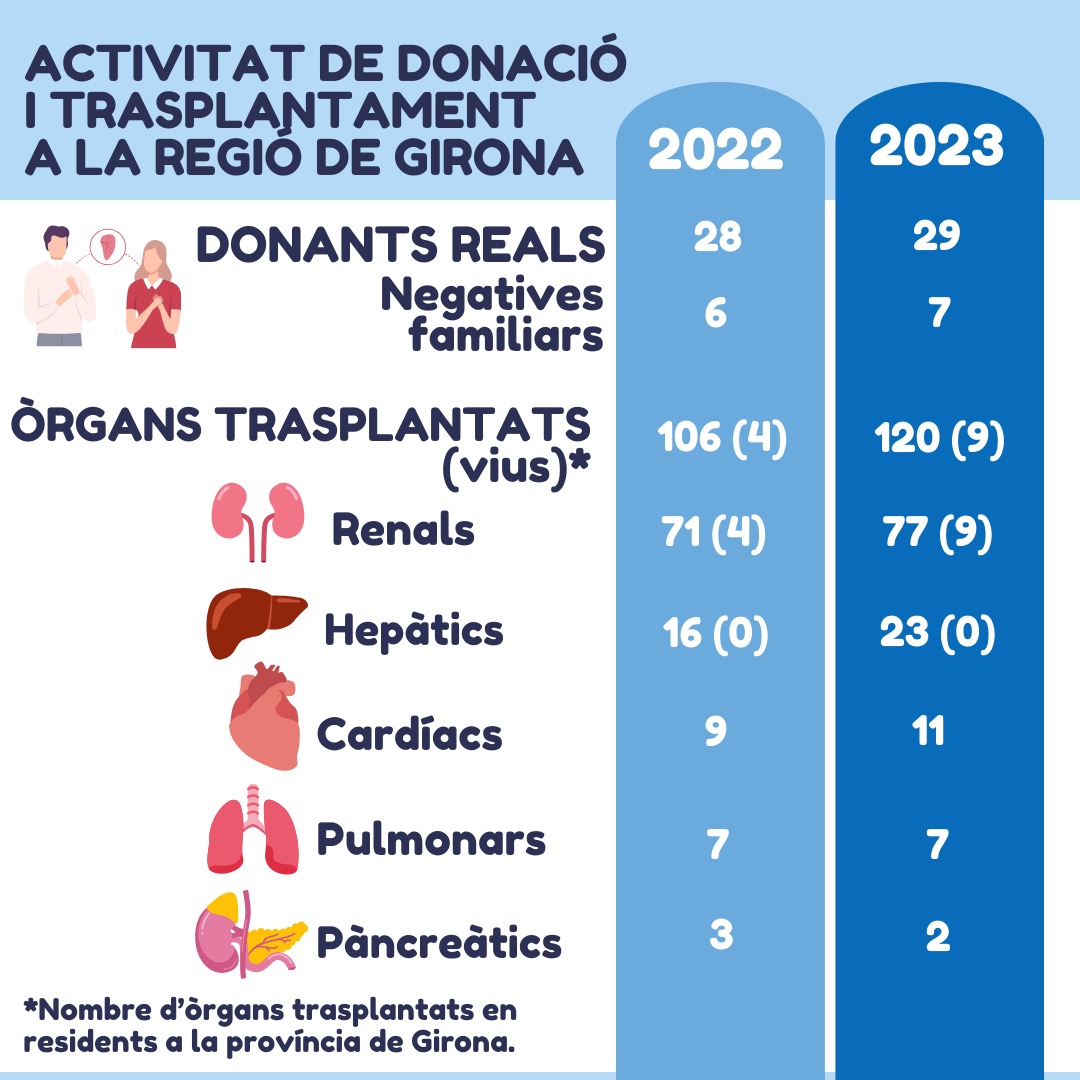 Dades de donació i òrgans trasplantats.
