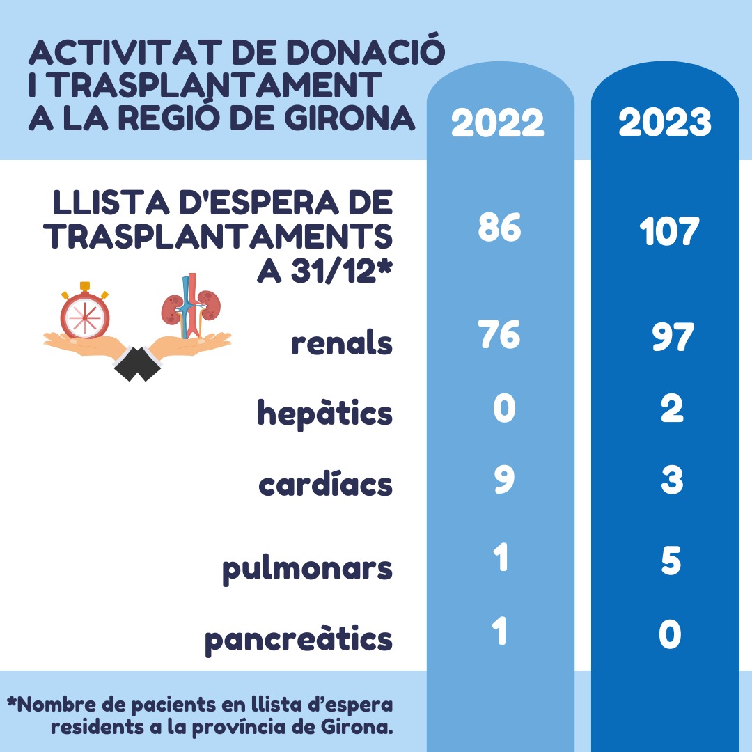 Infografia dels gironins en llista d'espera pendent de ser operats,