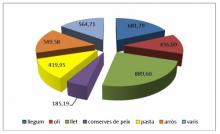 gràfic amb els aliments recollits als centres de l'ICS i de l'IAS a la campanya del Gran Recapte
